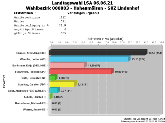 WB03 Erststimmen Landtagswahl