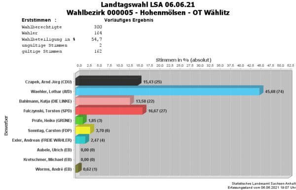 WB05 Erststimmen Landtagswahl
