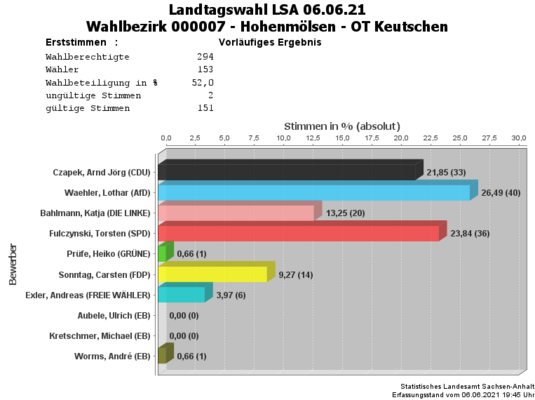 WB07 Erststimmen Landtagswahl
