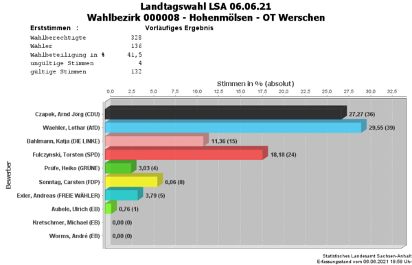 WB08 Erststimmen Landtagswahl