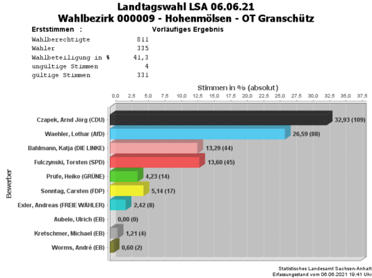 WB09 Erststimmen Landtagswahl