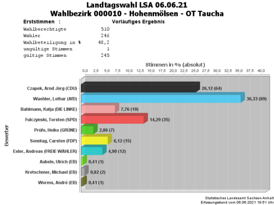 WB10 Erststimmen Landtagswahl