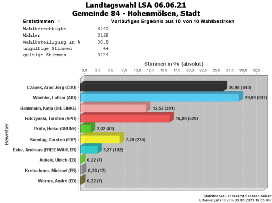 Erststimmen Landtagswahl 06.06.2021 Stadt Hohenmölsen