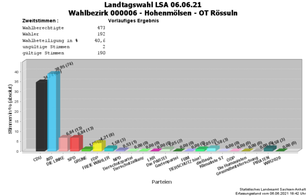 WB06 Zweitstimmen Landtagswahl