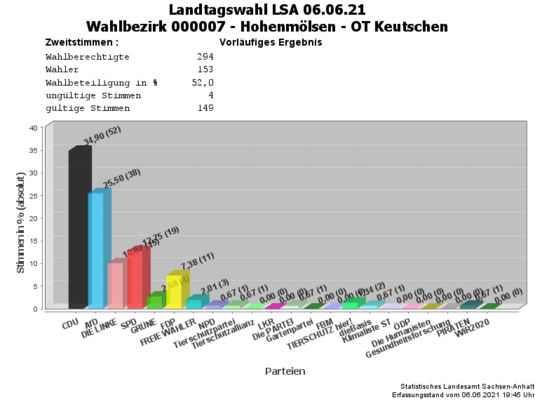 WB07 Zweitstimmen Landtagswahl