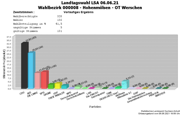 WB08 Zweitstimmen Landtagswahl