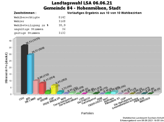 Zweitstimmen Landtagswahl 06.06.2021 Stadt Hohenmölsen