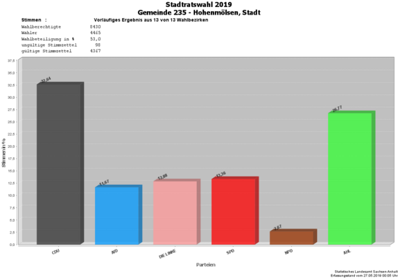 Stadtratswahl 2019