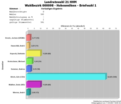 Briefwahl 1