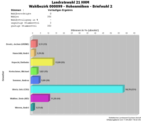 Briefwahl 2