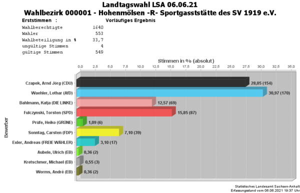 WB01 Erststimmen Landtagswahl