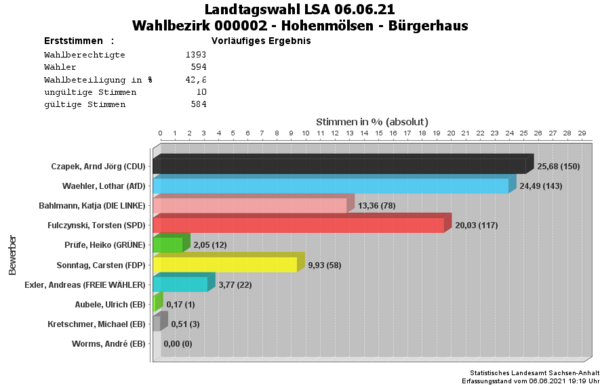 WB02 Erststimmen Landtagswahl