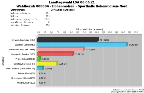 WB04 Erststimmen Landtagswahl