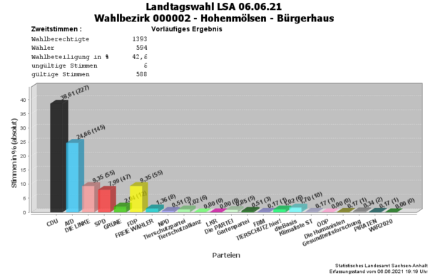 WB02 Zweitstimmen Landtagswahl