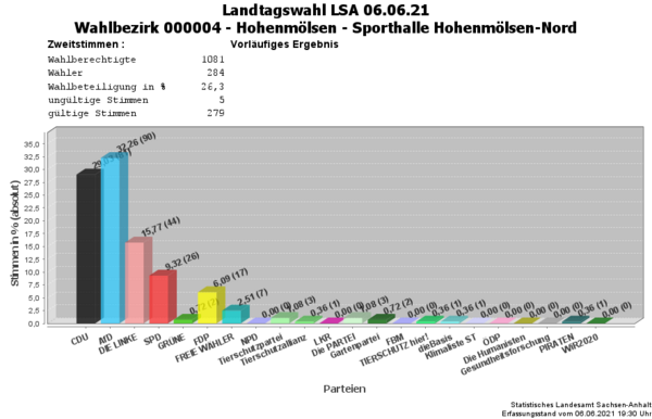 WB04 Zweitstimmen Landtagswahl