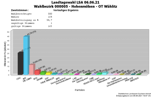 WB05 Zweitstimmen Landtagswahl
