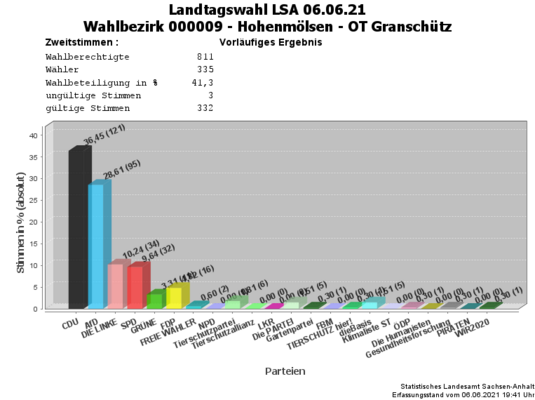 WB09 Zweitstimmen Landtagswahl
