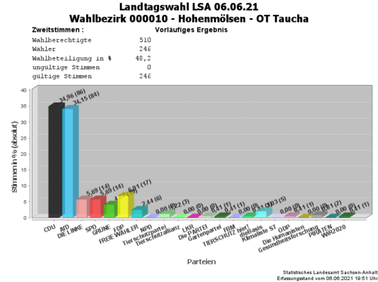 WB10 Zweitstimmen Landtagswahl