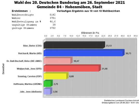 Hohenmölsen gesamt Erststimmen