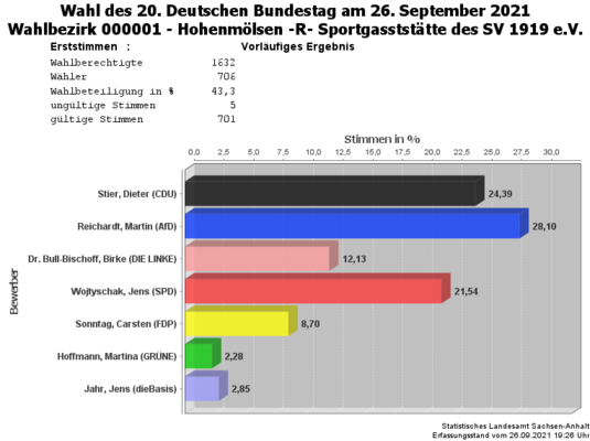 WB01 Erststimmen