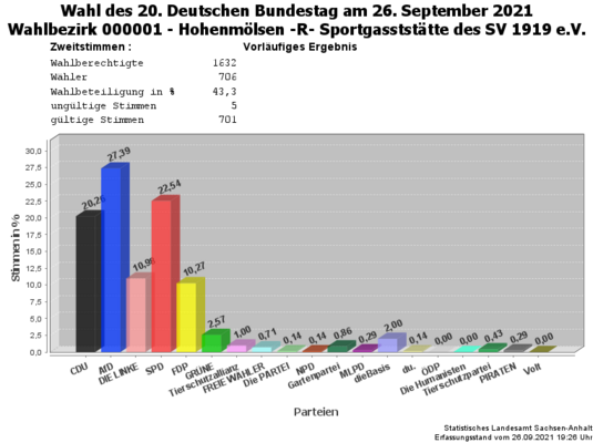 WB01 Zweitstimmen