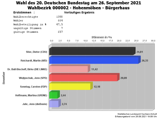 WB02 Erststimmen