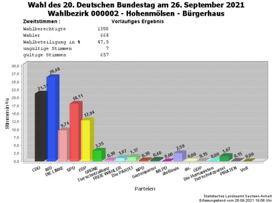 WB02 Zweitstimmen