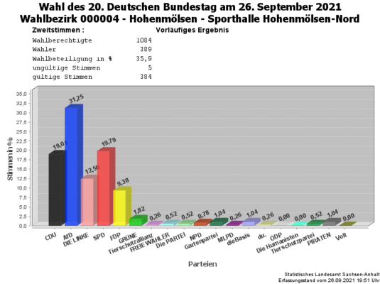 WB04 Zweitstimmen