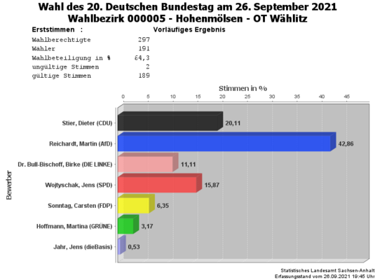 WB05 Erststimmen