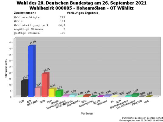 WB05 Zweitstimmen