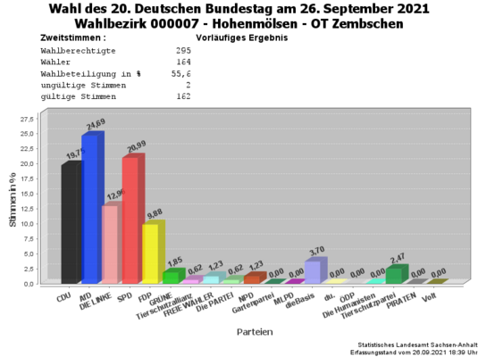 WB07 Zweitstimmen