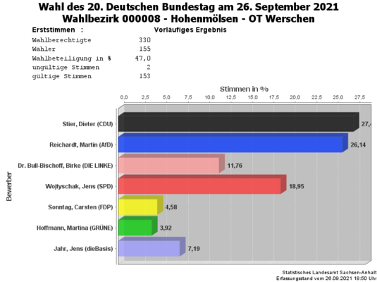 WB08 Erststimmen