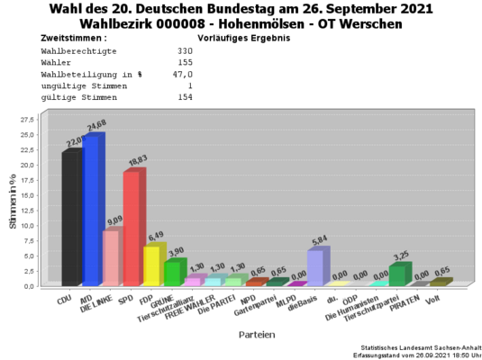 WB08 Zweitstimmen