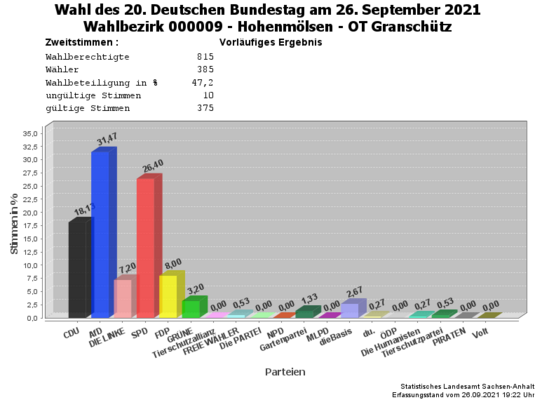 WB09 Zweitstimmen