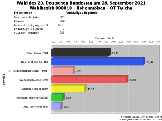 WB10 Erststimmen