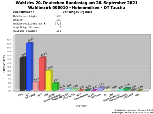 WB10 Zweitstimmen